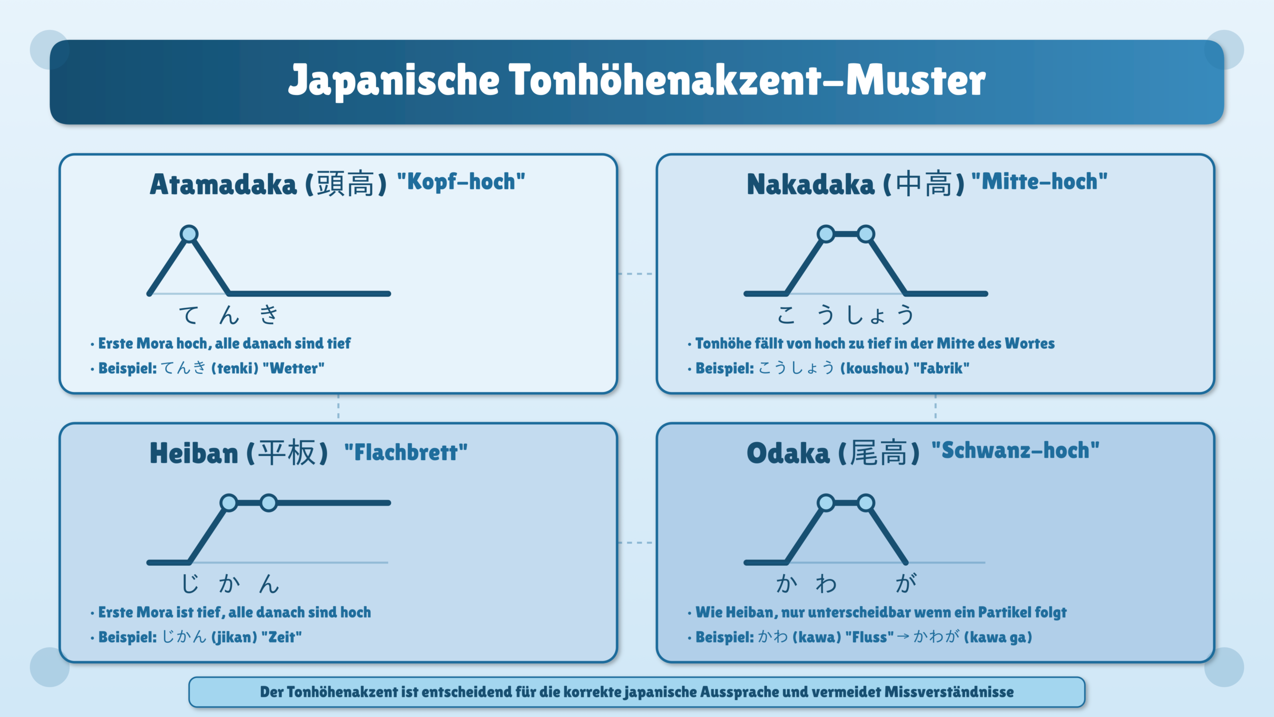 Dieses Bild zeigt dir, was du zum japanischen Pitch-Akzent wissen musst.