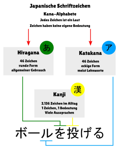 Demonstriert Aussehen und Verwendungszweck der japanischen Schriften Hiragana, Katakana und Kanji.