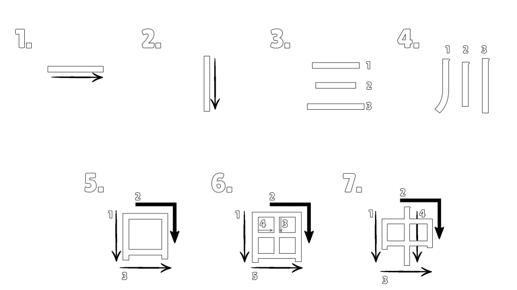 Die sieben Schritte, um jedes Kanji korrekt zu schreiben.
