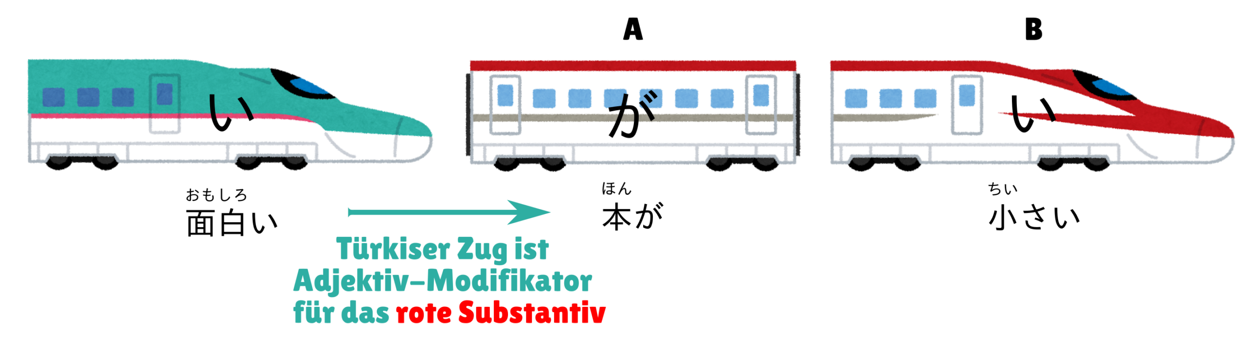 Zeigt, wie Adjektive Substantive in einem japanischen Satz genauer beschreiben.