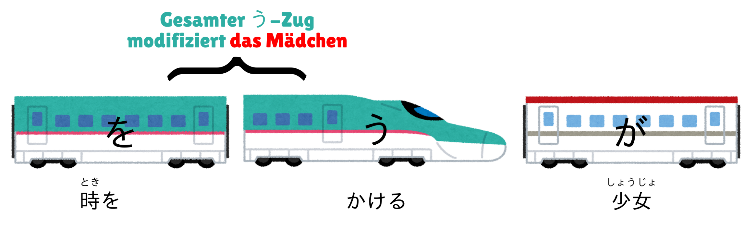 Ein mit Zügen symbolisiertes Satzmodell verdeutlicht, wie japanische Verben in beschreibender Funktion wie ein Nebensatz fungieren.
