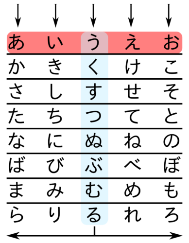 Demonstriert, wie sich die Endung japanischer Godan-Verben bei der Konjugation verschiebt.