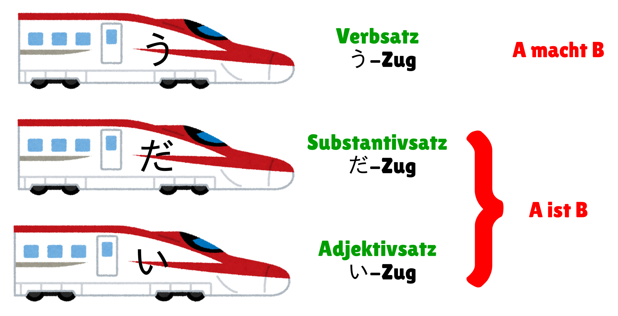 Die verschiedenen Satzarten des japanischen symbolisiert mit drei Lokomotiven.